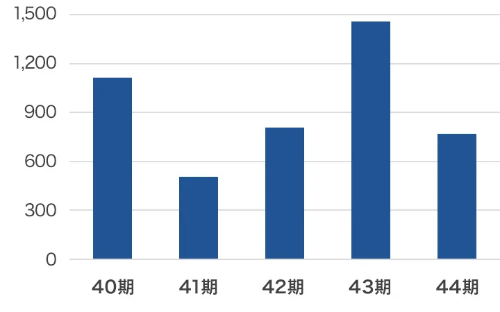営業活動によるキャッシュ・フローグラフ