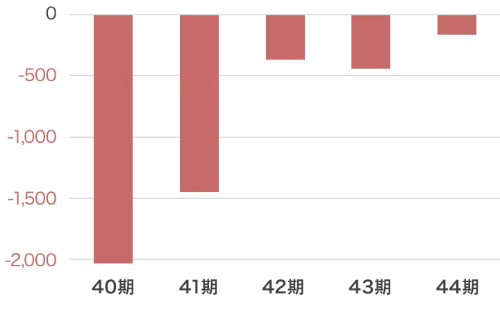 投資活動によるキャッシュ・フローグラフ