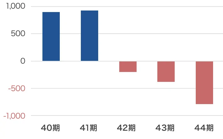 財務活動によるキャッシュ・フローグラフ