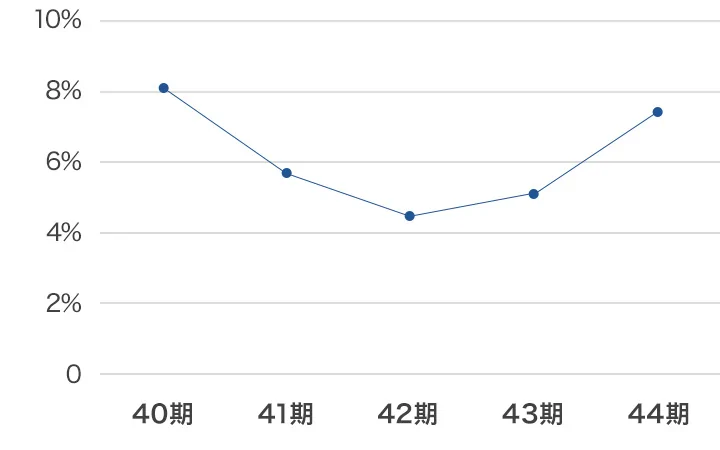 自己資本比率グラフ