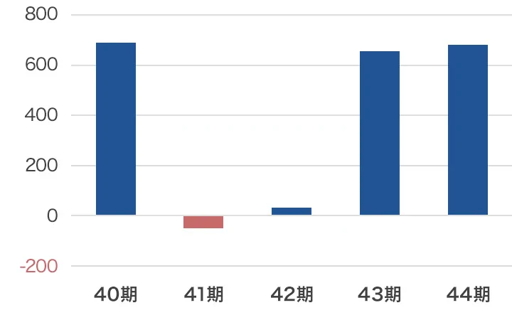 経常利益グラフ