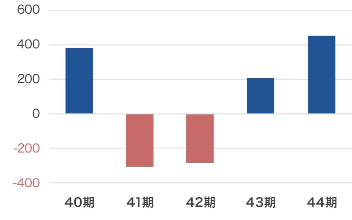 当期純利益グラフ