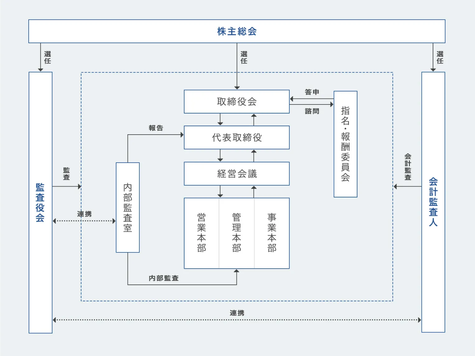 コーポレート・ガバナンス体制の模式図