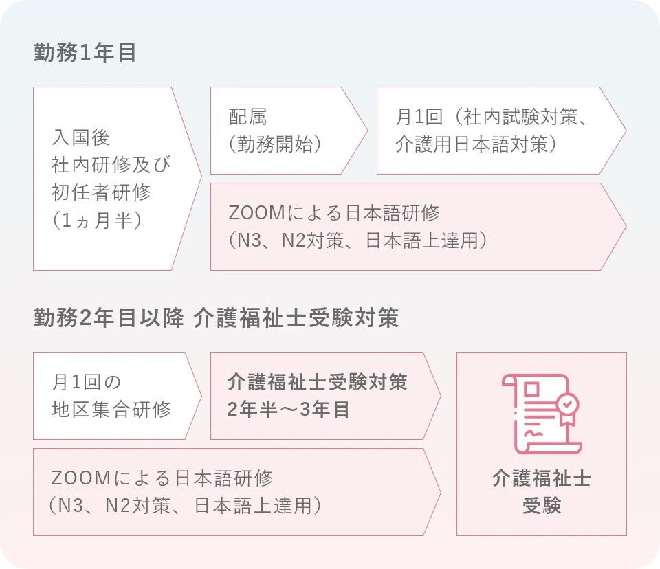 入国後社内研修及び初任者研修